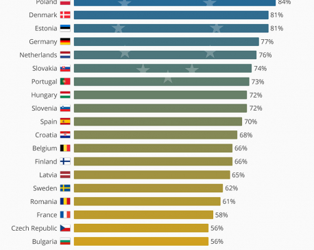 Infographics: Which countries feel they’ve benefitted from the EU?