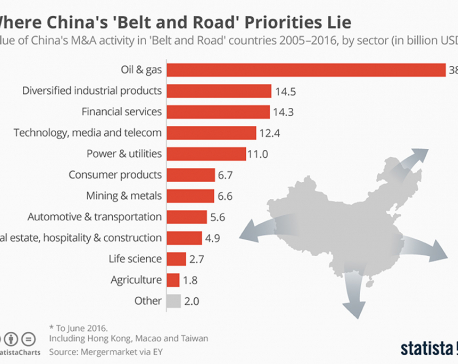 Infographic: Where China's 'Belt and Road' priorities lie
