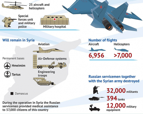 Infographics: End of Russian military operation Syria