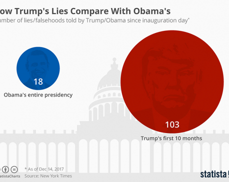 Infographics: How Trump's lies compare with Obama's