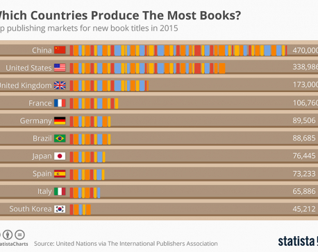 Infographics: Which countries produce most books?