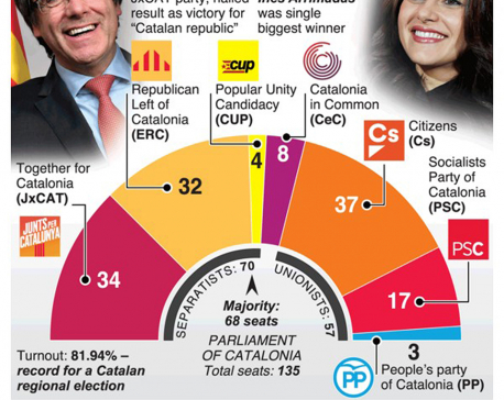 Infographics: Catalan separatists win election in blow to Rajoy
