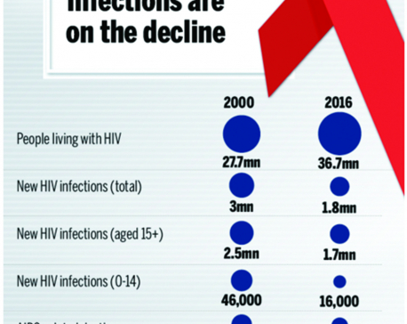 Infographics: HIV infections are on decline