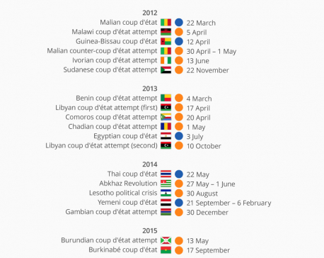 Infographics: Most coup attempts in recent years have failed