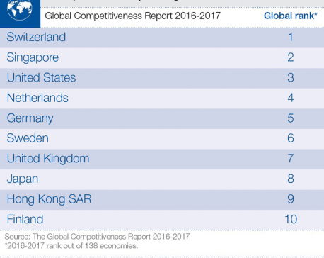 Infographics: Top 10 most competitive global economics