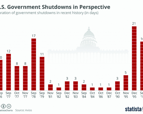 Infographics: US government shutdowns in perspective
