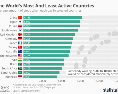Infographics: The world's and least active countries