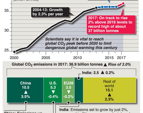 Infographics: CO2 rise puts pressure on Paris targets