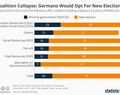 Infographics: Coalition collapse: Germans would opt for new elections