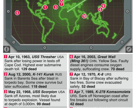 Infographics: World’s worst submarine disasters
