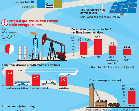 Infographics: Demand for Energy Resources in World 2015-2040