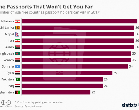 Infographics: Passports that won't get you far
