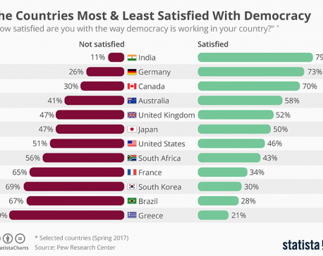 Infographics: The countries most and least satisfied with Democracy