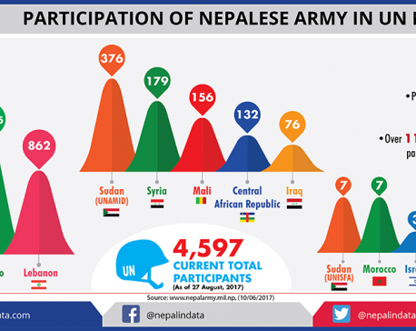 Infographics: Participation of Nepalese Army in UN Missions