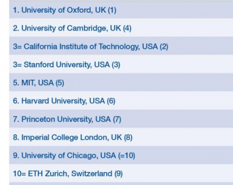 The two best universities in the world are no longer in the United States