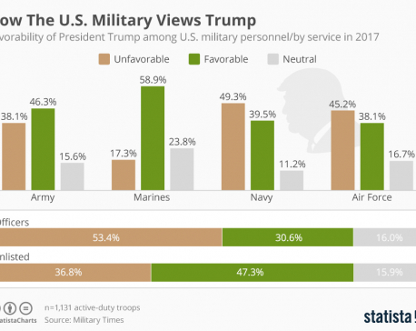 Infographics: How US military views Trump?
