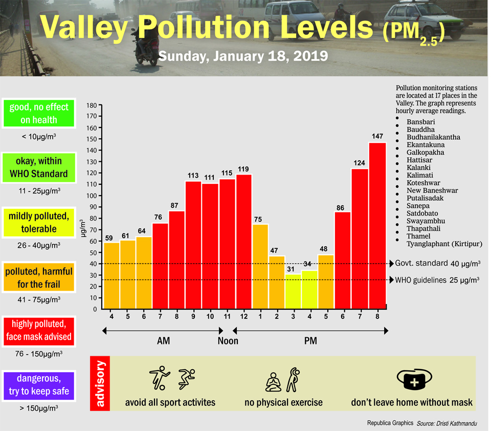 Valley pollution levels for January 18, 2020