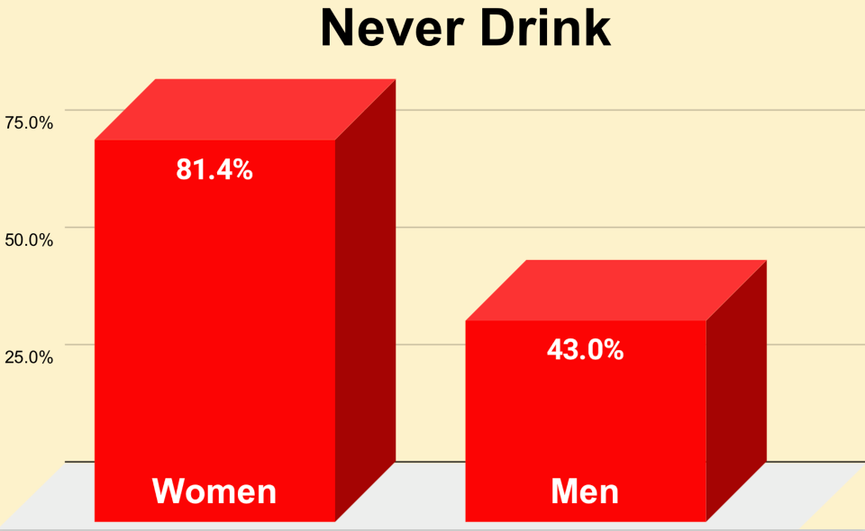 Nepali men drink and smoke more than women: CBS survey