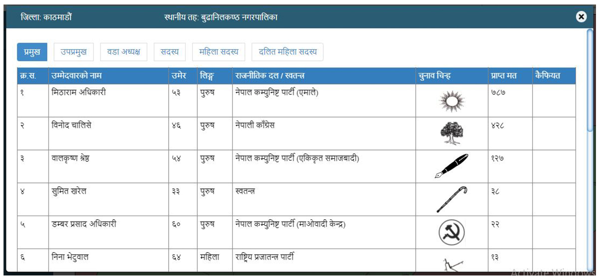 UML leads in mayor and deputy mayor vote count in Budhanilkantha, NC candidates trail behind