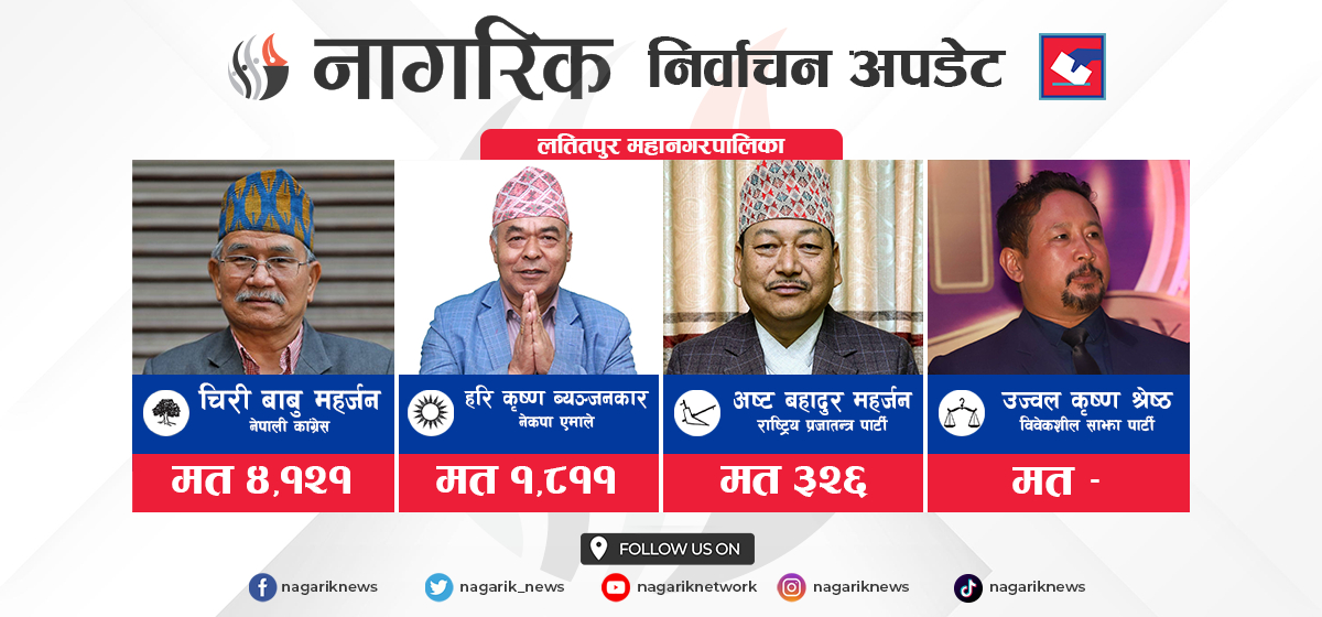 Chiri Babu leading in Lalitpur with 2,300 votes