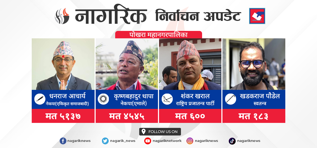 Pokhara: Unified Socialist candidate Acharya leading mayoral race with 5,137 votes
