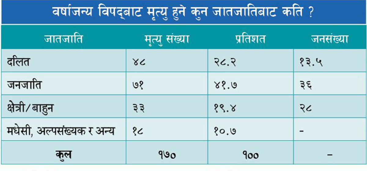 Dalit and indigenous communities more vulnerable to monsoon-induced disasters