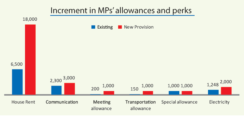 MPs give themselves a raise, through fast track