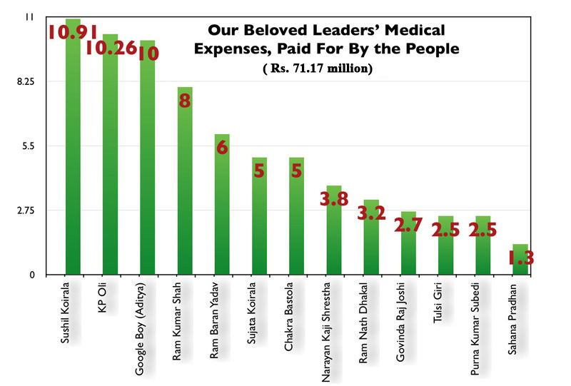 Rs 71.17 million doled out to politicians from state coffers as medical expense