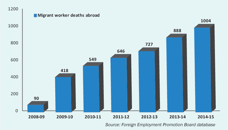 Mortality among migrant workers same as for other Nepalis: ILO report