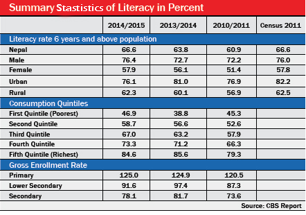 40 pc child literacy gap between rich and poor: CBS