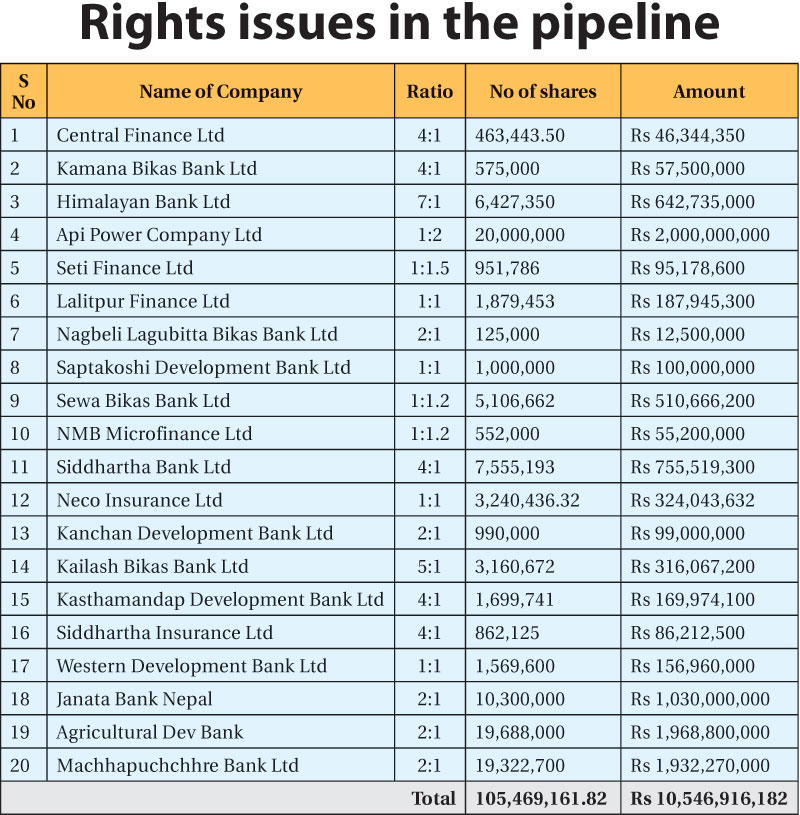 Listed cos on rights issue spree