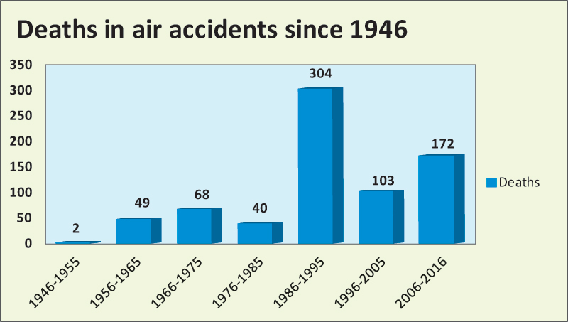 738 accident deaths in Nepal’s 70-year aviation history