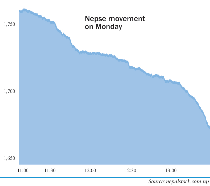 Panic selloff pushes Nepse 89 points down