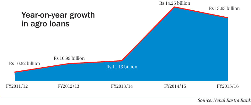 NRB efforts in vain as agro loans growth shrinks