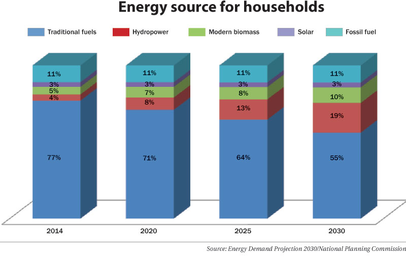 Energy use in homes to see a major shift by 2030: Report