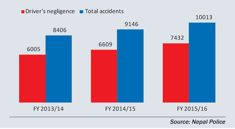 Road accidents mainly a man-made crisis