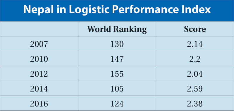 Nepal slips 19 places in logistic performance index