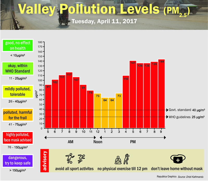 Valley pollution levels