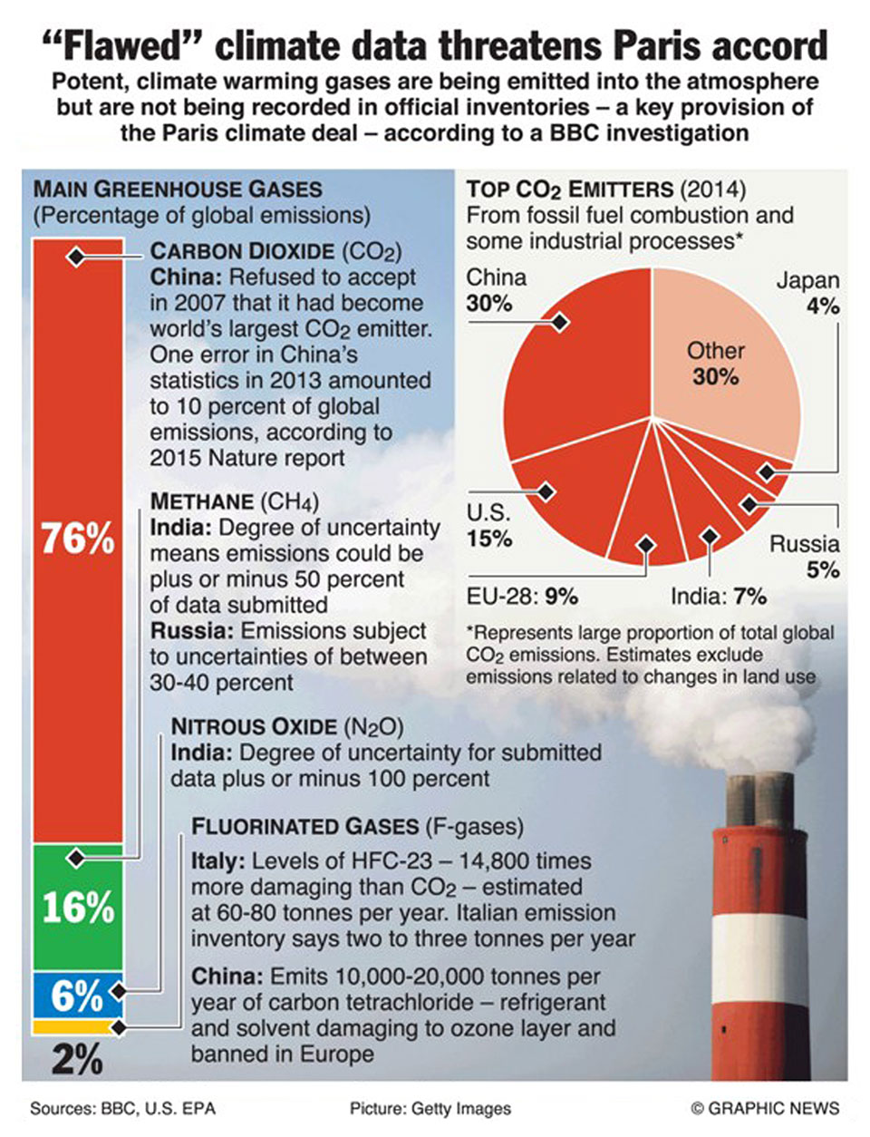 Infographics: “Dodgy” greenhouse gas data threatens Paris accord