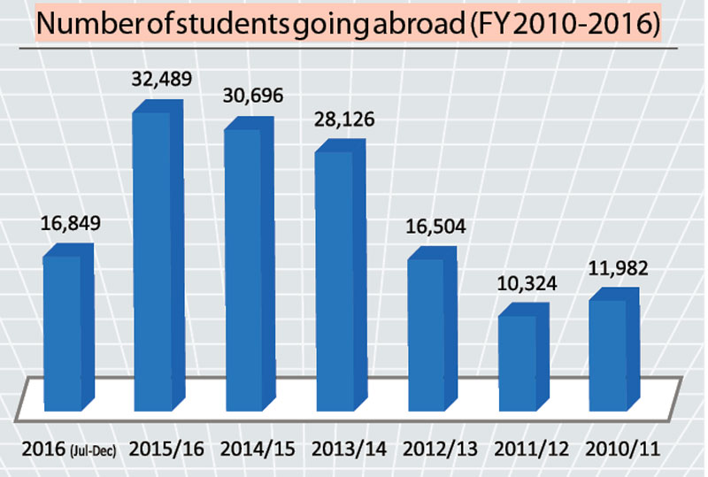 No records of students returning from abroad