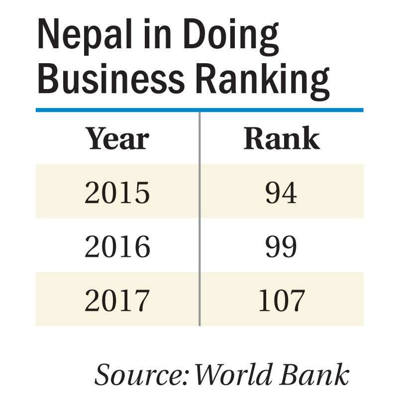 Nepal slips in Doing Business ranking