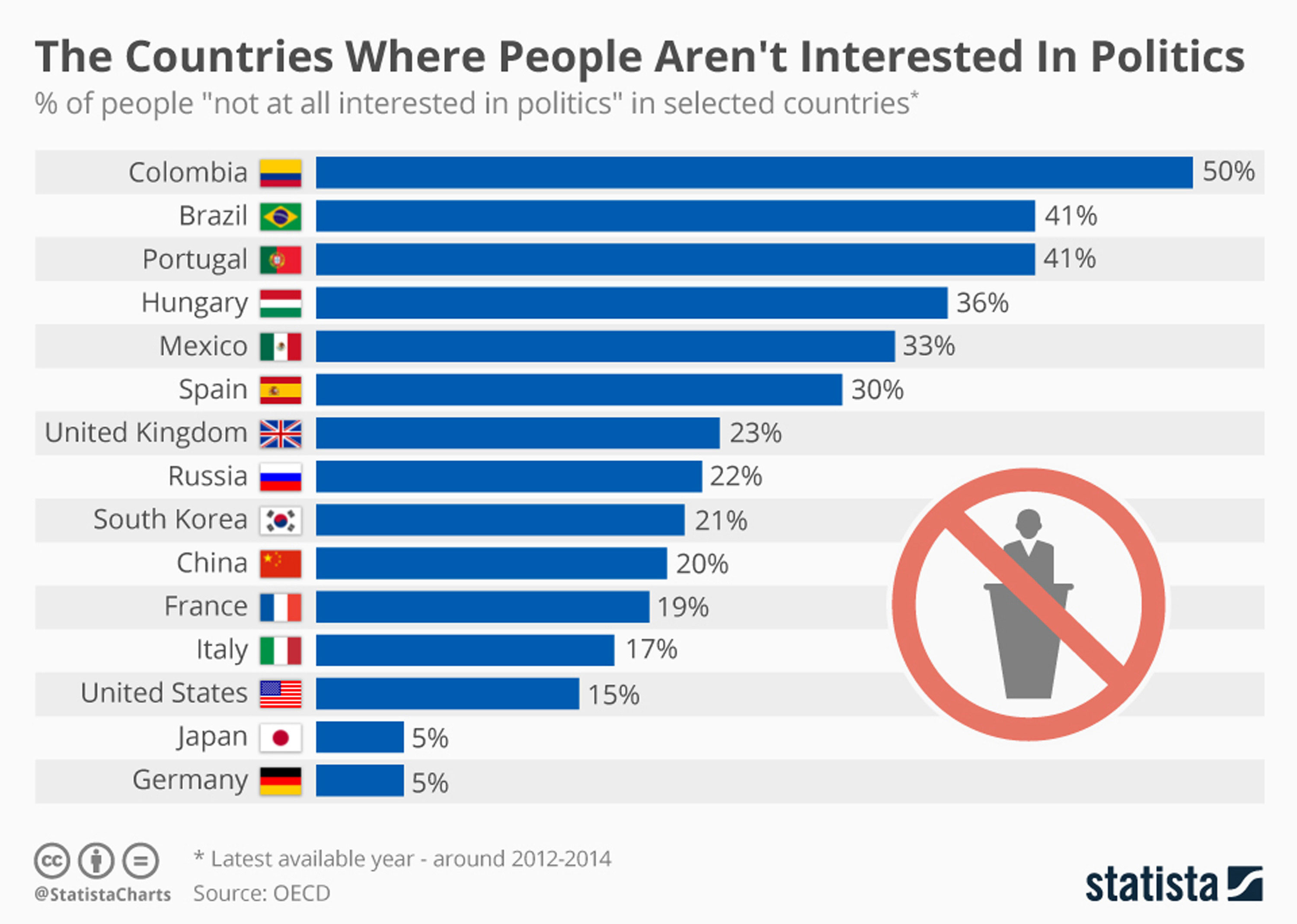 The countries where people aren’t interested in politics