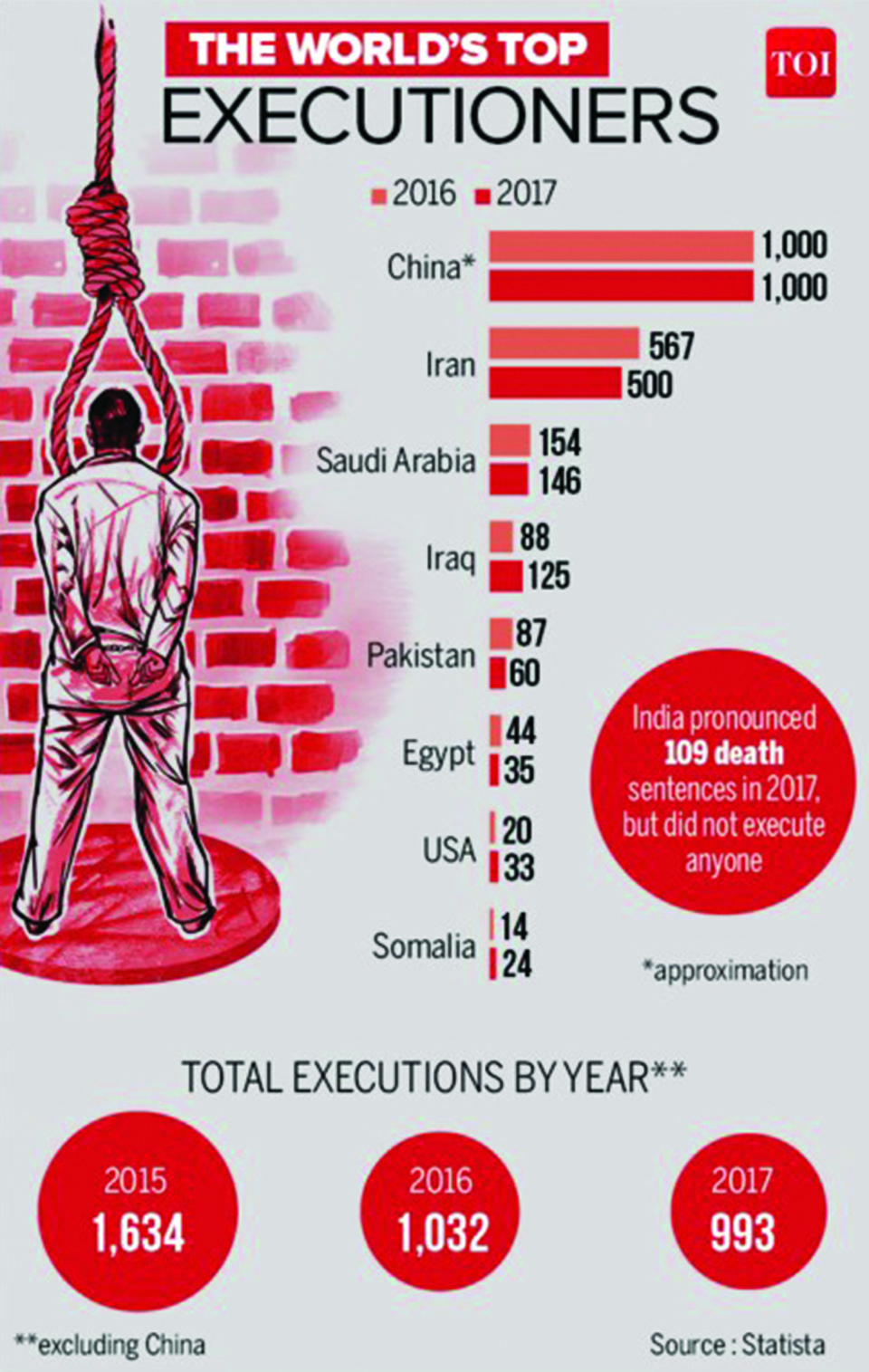 Infographics: China the top executor worldwide - myRepublica - The New ...