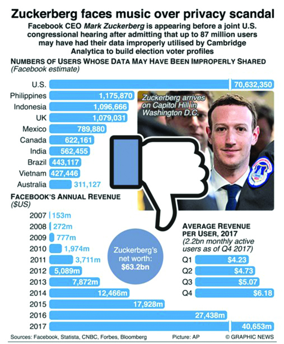 Infographics: Zuckerberg faces music over privacy scandal