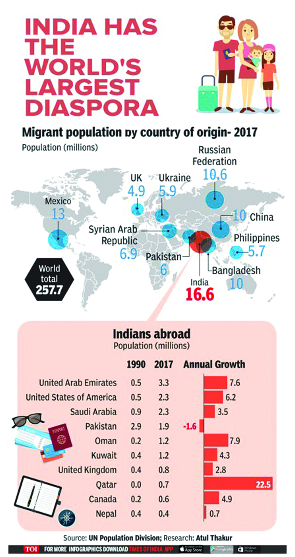 Infographics: India has world's largest diaspora