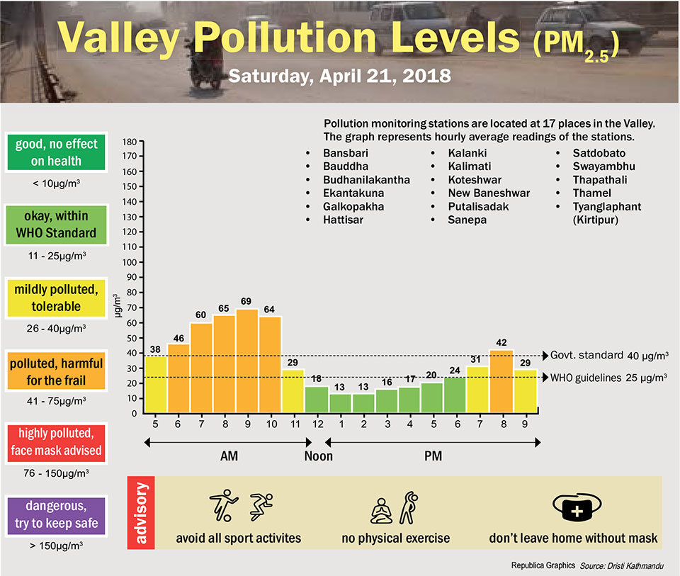 Valley Pollution Levels for 21 April, 2018