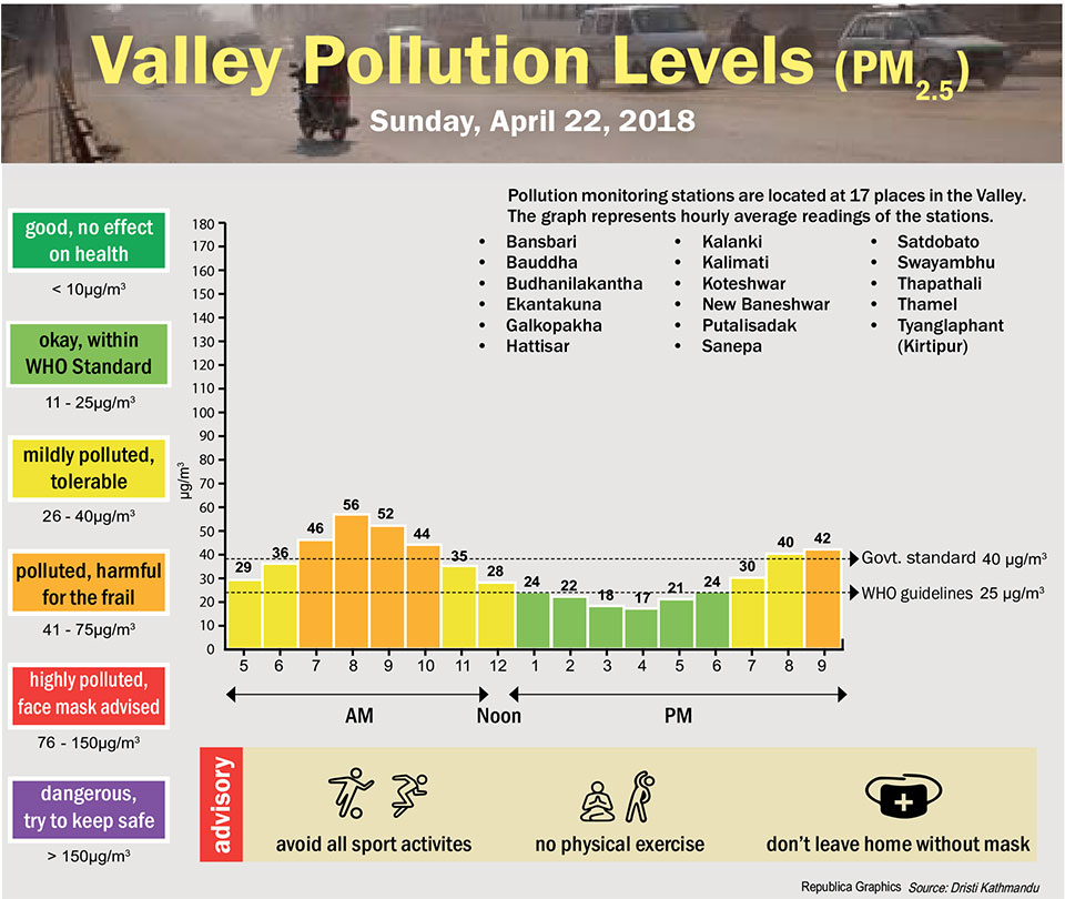 Valley Pollution Levels for 22 April, 2018