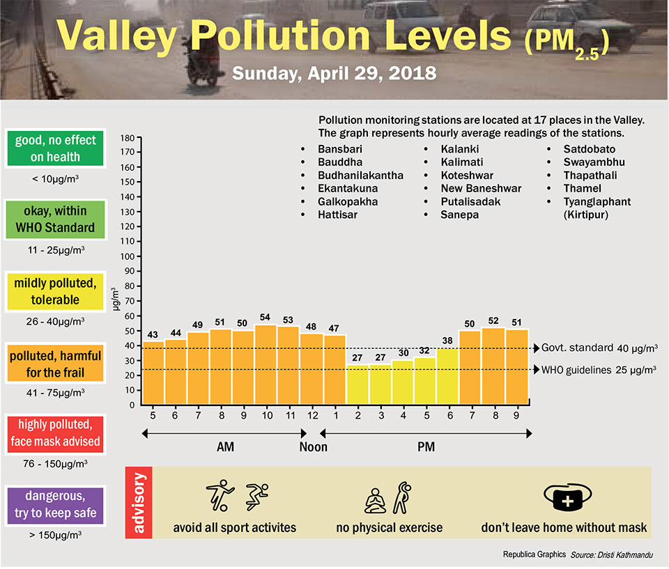 Valley Pollution Levels for April 29, 2018