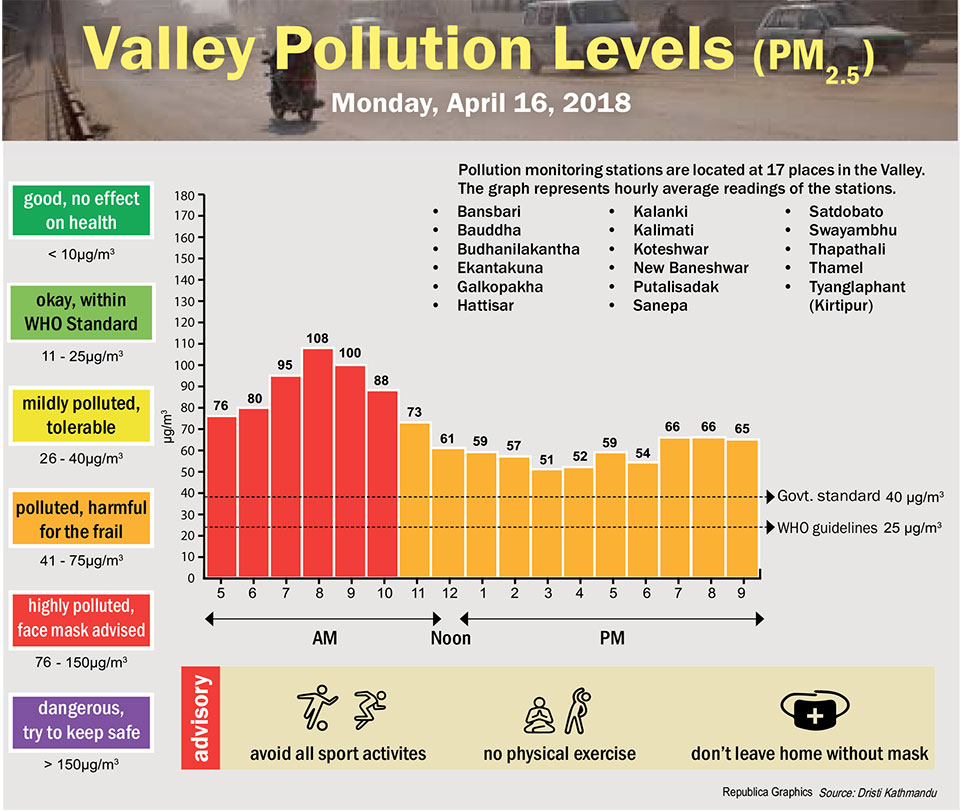 Valley Pollution Levels for 16 April, 2018