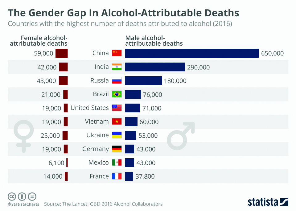 Infographics: Gender gap in alcohol-attributable deaths